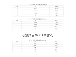 삼성전자는 5위 밖으로 밀려남
 