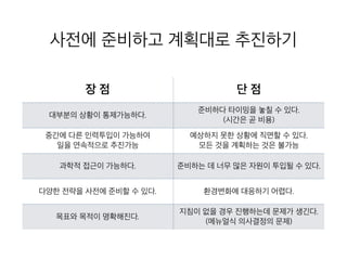 사전에 준비하고 계획대로 추진하기
장 점 단 점
대부분의 상황이 통제가능하다.
준비하다 타이밍을 놓칠 수 있다.
(시간은 곧 비용)
중간에 다른 인력투입이 가능하여
일을 연속적으로 추진가능
예상하지 못한 상황에 직면할 수 있다.
모든 것을 계획하는 것은 불가능
과학적 접근이 가능하다.
준비하는 데 너무 많은 자원이 투입될 수
있다.
다양한 전략을 사전에 준비할 수 있다. 환경변화에 대응하기 어렵다.
목표와 목적이 명확해진다.
지침이 없을 경우 진행하는데 문제가 생
긴다.(메뉴얼식 의사결정의 문제)
 