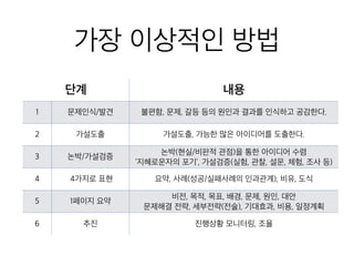 가장 이상적인 방법
단계 내용
1 문제인식/발견
불편함, 문제, 갈등 등의 원인과 결과를 인식하고 공감한
다.
2 가설도출 가설도출, 가능한 많은 아이디어를 도출한다.
3 논박/가설검증
논박(현실/비판적 관점)을 통한 아이디어 수렴 ‘지혜로운
자의 포기’, 가설검증(실험, 관찰, 설문, 체험, 조사 등)
4 4가지로 표현 요약, 사례(성공/실패사례의 인과관계), 비유, 도식
5 1페이지 요약
비전, 목적, 목표, 배경, 문제, 원인, 대안
문제해결 전략, 세부전략(전술), 기대효과, 비용, 일정계
획
6 추진 진행상황 모니터링, 조율
 