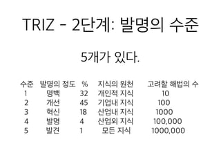 TRIZ - 2단계: 발명의 수
준
5개가 있다.
수준 발명의 정도 % 지식의 원천 고려할 해법의 수
1 명백 32 개인적 지식 10
2 개선 45 기업내 지식 100
3 혁신 18 산업내 지식 1000
4 발명 4 산업외 지식 100,000
5 발견 1 모든 지식 1000,000
 