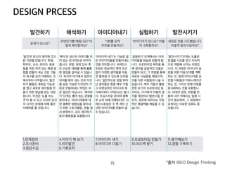 발견하기 해석하기 아이디어내기 실험하기 발전시키기
문제가 있나요?
무엇인가를 배웠나요?
어떻게 해석할까요?
기회를 포착
무엇을 만들까요?
아이디어가 있나요? 어
떻게 구현할까요?
새로운 것을 시도했습
니다.
어떻게 발전시킬까요?
‘발견’은 당신의 생각에
견고한 기반을 만듭니다.
학생, 학부모, 교사, 관리
자, 동료들을 위한 의미
있는 해결 방법을 만들어
내는 것은 그들의 욕구를
깊이 이해하는 것에서부
터 시작됩니다. 발견하기
활동은 새로운 가능성을
열고 새로운 생각들을 만
들기 위한 영감을 받는 과
정입니다. 이것은 ‘눈을
뜨는 것’이 될 수 있고 이
것은 당신의 디자인 문제
에 대해 좋은 이해력을 줄
것입니다.
‘해석’은 당신의 이야기를
의미 있는 인사이트로 바
꾸어 줍니다. 관잘, 현장
답사 혹은 단순한 대화를
통해 훌륭한 영감을 길어
낼 수 있습니다. 하지만
여기에서 일련의 의미를
찾아 내는 것과 이것을 실
천 가능한 디자인의 기회
로 만들어내는 작업은 쉬
운 일만은 아닙니다. ‘해
석하기’ 단계는 흥미 있는
관점을 찾아내고, 아이디
어들에 대한 명확한 방향
성을 찾아내기 위한 스토
리텔링, 관찰 결과 분류하
기, 깊이 생각하기 등의
행동들을 포함합니다
‘아이디어 내기’는 가능한
많은 아이디어들을 만들
어내는 것을 의미합니다.
브레인스토밍은 현실적
인 제약 조건 없이 다양한
생각들을 마음껏 펼쳐낼
수 있도록 도와줍니다. 일
반적으로 정말 뛰어난 생
각들은 종종 매우 거칠고
비현실적인 아이디어 제
시에서부터 시작되고는
합니다. 조심스러운 준비
와 명확한 규칙 하에 진행
된다면, 브레인스토밍은
수 백 개의 신선한 아이디
어를 만들어 낼 수 있습니
다
‘실험하기’ 단계에서는 아
이디어들을 현실로 만들
게 됩니다. 프로토타입 제
작을 통해 생각을 실질적
인 것들로 만들어 보고,
그 과정을 통해 새로운 사
실들을 깨달으며, 이를 다
른 사람들과 나눌 수 있습
니다. 매우 거칠고 불완전
한 초기의 프로토타입 일
지라도, 거기에서 어떻게
생각을 개선하고 발전시
킬 것인지, 경우에 따라서
는 직접적인 해결책을 깨
달을 수 있습니다.
‘발전시키기’단계는 도출
된 컨셉을 시간을 갖고 지
속적으로 개발해 나가는
과정입니다. 이 과정은 아
이디어 실천을 위한 다음
단계를 계획하는 것, 함께
아이디어를 실천할 사람
들과 커뮤니케이션 하는
것, 그리고 전체 과정을
문서화하는 것을 포함합
니다. 대개의 경우, 변화
를 만들어 내기 위해서는
일정 시간이 필요하며, 그
과정에서 포착되는 미묘
한 징후도 중요합니다.
1.문제정의
2.조사준비
3.영감수집
4.이야기 해 보기
5.의미발견
6.기회포착
7.아이디어 내기
8.아이디어 다듬기
9.프로토타입 만들기
10.피드백 받기
11.평가해보기
12.경험 구축하기
DESIGN PRCESS
*출처 IDEO Design Thinking75
 