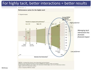 For highly tacit, better interactions = better results



                                            High performer



                                                       Managing tacit
                                                       interactions has
                                                       dramatic
                                                       financial impact




                                             Low performer




McKinsey
 