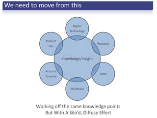 We need to move from this

                               Digital
                             Technology


              Product
                                             Research
                Dev


                         Knowledge/insight

              Account
                                              Sales
              Creative


                             PR/Media




          Working off the same knowledge points
             But With A Silo’d, Diffuse Effort
 
