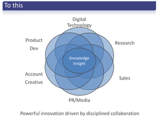 To this
                            Digital
                          Technology

          Product
                                                Research
            Dev
                           Knowledge
                             Insight

          Account
                                                  Sales
          Creative


                           PR/Media

     Powerful innovation driven by disciplined collaboration
 