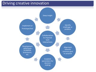Driving creative innovation

                             Deep insight




           Implement or                        Identify
                                             challenge or
           Prototype/test                      problem


                            Collaboration
                              to improve
                                  tacit
                             interactions

           Development
                                              Alignment
            skills/tools
                                               towards
            SCAMPER,
                                             common goal
            brainstorm,
                                              or purpose
                etc.

                               Establish
                            parameters for
                               decision
                                making
 