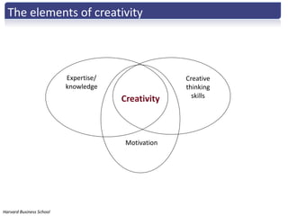 The elements of creativity



                          Expertise/                 Creative
                          knowledge                  thinking
                                                       skills
                                       Creativity



                                        Motivation




Harvard Business School
 