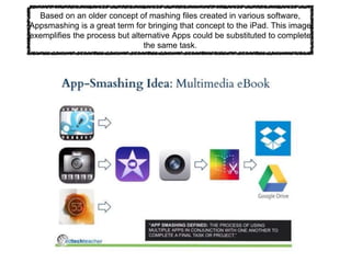 Based on an older concept of mashing files created in various software,
Appsmashing is a great term for bringing that concept to the iPad. This image
exemplifies the process but alternative Apps could be substituted to complete
the same task.
 