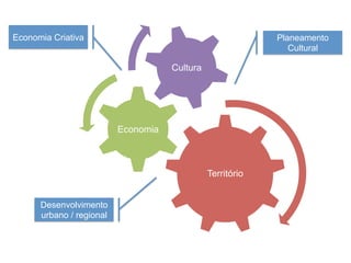 Território
Economia
Cultura
Planeamento
Cultural
Economia Criativa
Desenvolvimento
urbano / regional
 