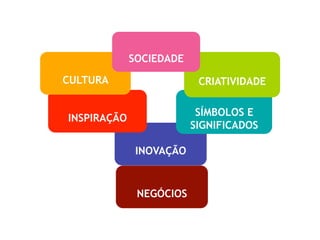 NEGÓCIOS
INOVAÇÃO
INSPIRAÇÃO
SÍMBOLOS E
SIGNIFICADOS
CULTURA CRIATIVIDADE
SOCIEDADE
 