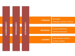 NEGÓCIOS
LUGARES
PESSOAS
CONHECIMENTO
CONETIVIDADE
COMUNICAÇÃO
Empreendedorismo
Internacionalização
Rede espaços criativos
Turismo Criativo
Educação
Retenção Classes Criativas
 