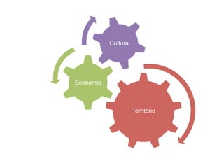 Território
Economia
Cultura
 