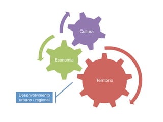 Território
Economia
Cultura
Desenvolvimento
urbano / regional
 