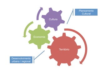 Território
Economia
Cultura
Planeamento
Cultural
Desenvolvimento
urbano / regional
 