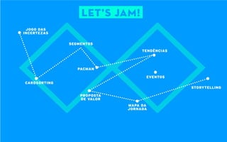 <><>
jogo das
incertezas
proposta
de valor
mapa da
jornada
storytelling
pacman
TENDÊNCIAS
EVENTOS
SEGMENTOS
cardsorting
LET’S JAM!
 