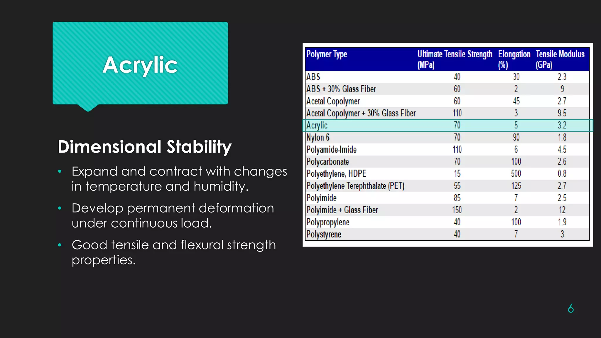 Acrylic
Dimensional Stability
• Expand and contract with changes
in temperature and humidity.
• Develop permanent deformation
under continuous load.
• Good tensile and flexural strength
properties.
6
 