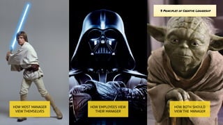 HOW MOST MANAGER
VIEW THEMSELVES
HOW EMPLOYEES VIEW
THEIR MANAGER
HOW BOTH SHOULD
VIEW THE MANAGER
3 Principles of Creative Leadership
 