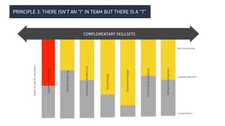 PRINCIPLE 3: THERE ISN’T AN “I” IN TEAM BUT THERE IS A “T”
Front-EndDevelopment
SoftwareDevelopment
VisualDesign
InteractionDesign
COMPLEMENTARY SKILLSETS
CognitivePsychology
DomainExpertise
InformationArchitecture
Depthofspecificdiscipline
Basic Understanding
Competent Application
Complete Mastery
 