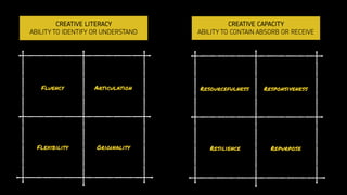 ArticulationFluency
Flexibility Originality
ResponsivenessResourcefulness
Resilience Repurpose
CREATIVE CAPACITY
ABILITY TO CONTAIN ABSORB OR RECEIVE
CREATIVE LITERACY
ABILITY TO IDENTIFY OR UNDERSTAND
 