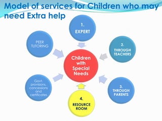 Model of services for Children who may
need Extra help
                        1.
                      EXPERT

          PEER
       TUTORING                    2.
                                THROUGH
                                TEACHERS
                     Children
                       with
                     Special
                      Needs
         Govt.
       provisions,
      concessions                   3.
          and                   THROUGH
      certificates               PARENTS
                        4.
                     RESOURCE
                       ROOM
 