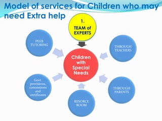 Model of services for Children who may
need Extra help
                         1.
                      TEAM of
                      EXPERTS
        PEER
      TUTORING
                                THROUGH
                                TEACHERS

                     Children
                       with
                     Special
                      Needs
         Govt.
      provisions,
      concessions               THROUGH
          and                    PARENTS
      certificates
                      RESORCE
                       ROOM
 