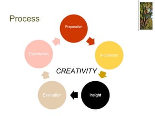Relevance of Creativity Success factor for adults with learning disabilities and/or AD/HD 