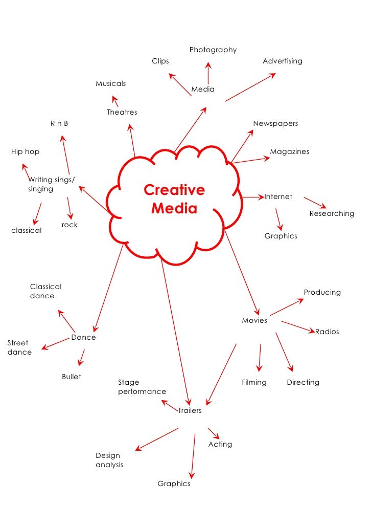 Creative media brainstorm/mindmap