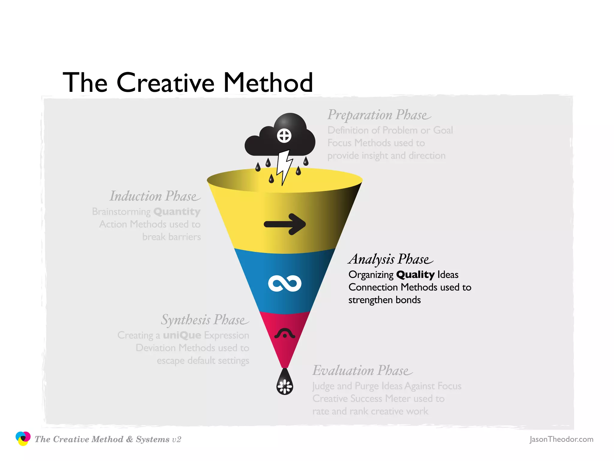 The Creative Method
                                                                       Preparation Phase
                                                                       Definition of Problem or Goal
                                                                       Focus Methods used to
                                                                       provide insight and direction


                               Induction Phase
                           Brainstorming Quantity
                            Action Methods used to
                                      break barriers

                                                                            Analysis Phase
                                                                            Organizing Quality Ideas
                                                                            Connection Methods used to
                                                                            strengthen bonds
                                           Synthesis Phase
                                 Creating a uniQue Expression
                                    Deviation Methods used to
                                          escape default settings
                                                                    Evaluation Phase
                                                                    Judge and Purge Ideas Against Focus
                                                                    Creative Success Meter used to
                                                                    rate and rank creative work

               The Creative Method & Systems v2                                                           JasonTheodor.com
  the
Creative
Method
 and systems
 