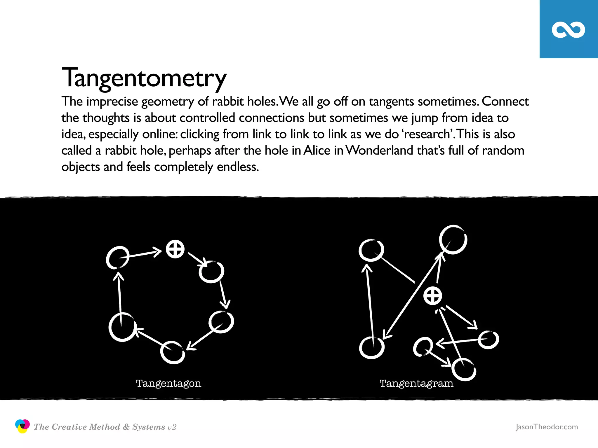 Tangentometry
                     The imprecise geometry of rabbit holes.We all go off on tangents sometimes. Connect
                     the thoughts is about controlled connections but sometimes we jump from idea to
                     idea, especially online: clicking from link to link to link as we do ‘research’.This is also
                     called a rabbit hole, perhaps after the hole in Alice in Wonderland that’s full of random
                     objects and feels completely endless.




                                      Tangentagon                                  Tangentagram



               The Creative Method & Systems v2                                                               JasonTheodor.com
  the
Creative
Method
 and systems
 