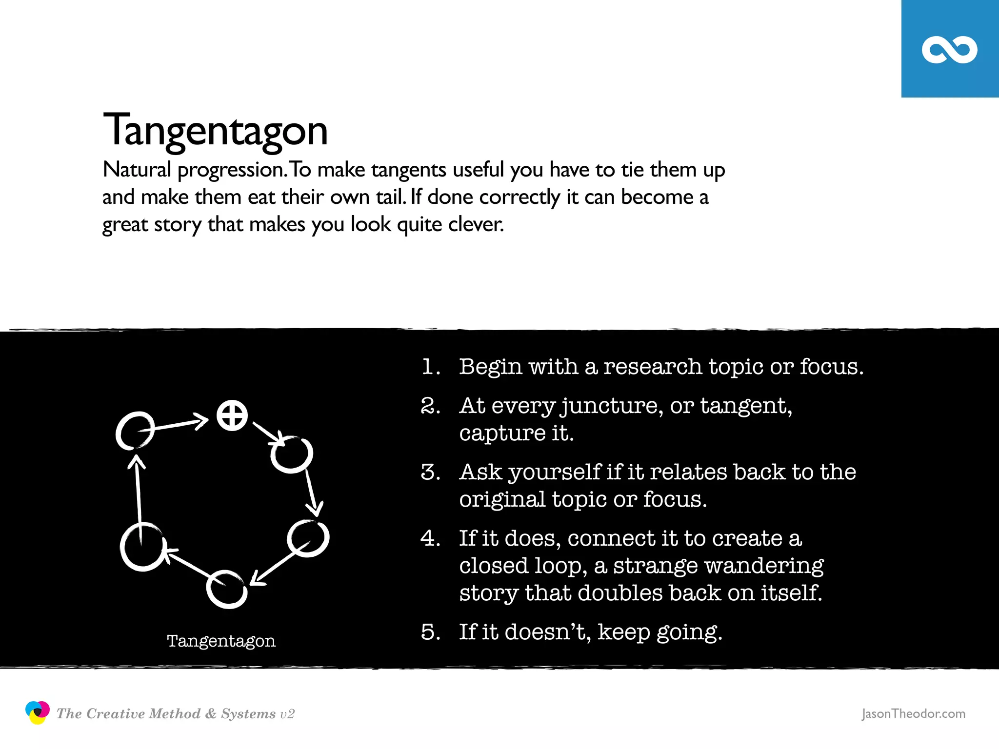 Tangentagon
                     Natural progression.To make tangents useful you have to tie them up
                     and make them eat their own tail. If done correctly it can become a
                     great story that makes you look quite clever.




                                                       1. Begin with a research topic or focus.
                                                       2. At every juncture, or tangent,
                                                          capture it.
                                                       3. Ask yourself if it relates back to the
                                                          original topic or focus.
                                                       4. If it does, connect it to create a
                                                          closed loop, a strange wandering
                                                          story that doubles back on itself.
                             Tangentagon               5. If it doesn’t, keep going.


               The Creative Method & Systems v2                                                    JasonTheodor.com
  the
Creative
Method
 and systems
 