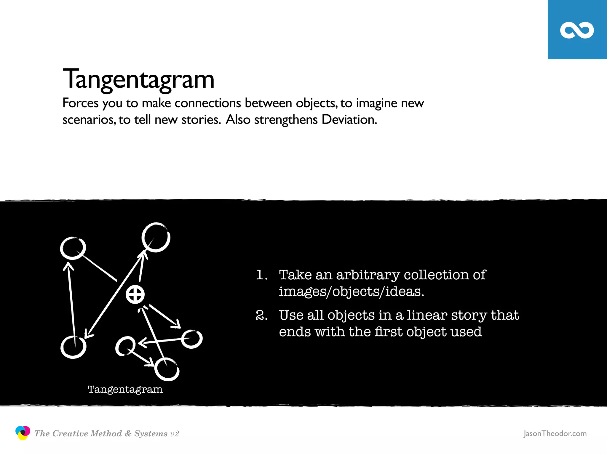 Tangentagram
                     Forces you to make connections between objects, to imagine new
                     scenarios, to tell new stories. Also strengthens Deviation.




                                                      1. Take an arbitrary collection of
                                                         images/objects/ideas.
                                                      2. Use all objects in a linear story that
                                                         ends with the ﬁrst object used


                          Tangentagram



               The Creative Method & Systems v2                                                   JasonTheodor.com
  the
Creative
Method
 and systems
 