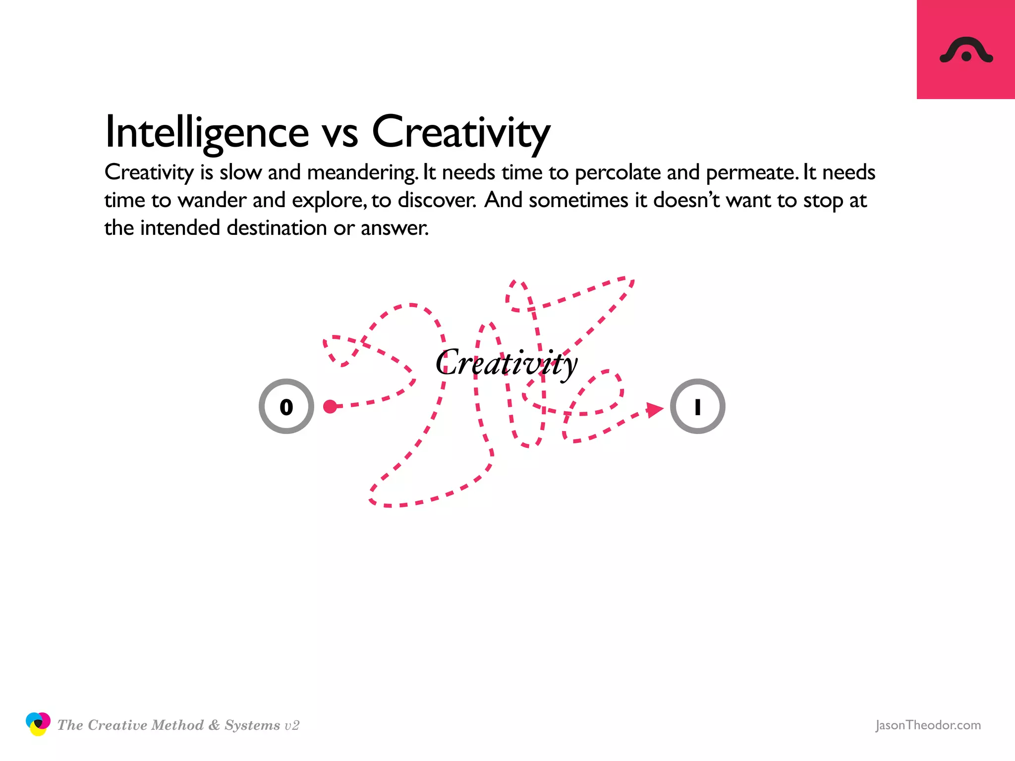 Intelligence vs Creativity
                     Creativity is slow and meandering. It needs time to percolate and permeate. It needs
                     time to wander and explore, to discover. And sometimes it doesn’t want to stop at
                     the intended destination or answer.




                                                        Creativity
                                            0                                       1




               The Creative Method & Systems v2                                                         JasonTheodor.com
  the
Creative
Method
 and systems
 