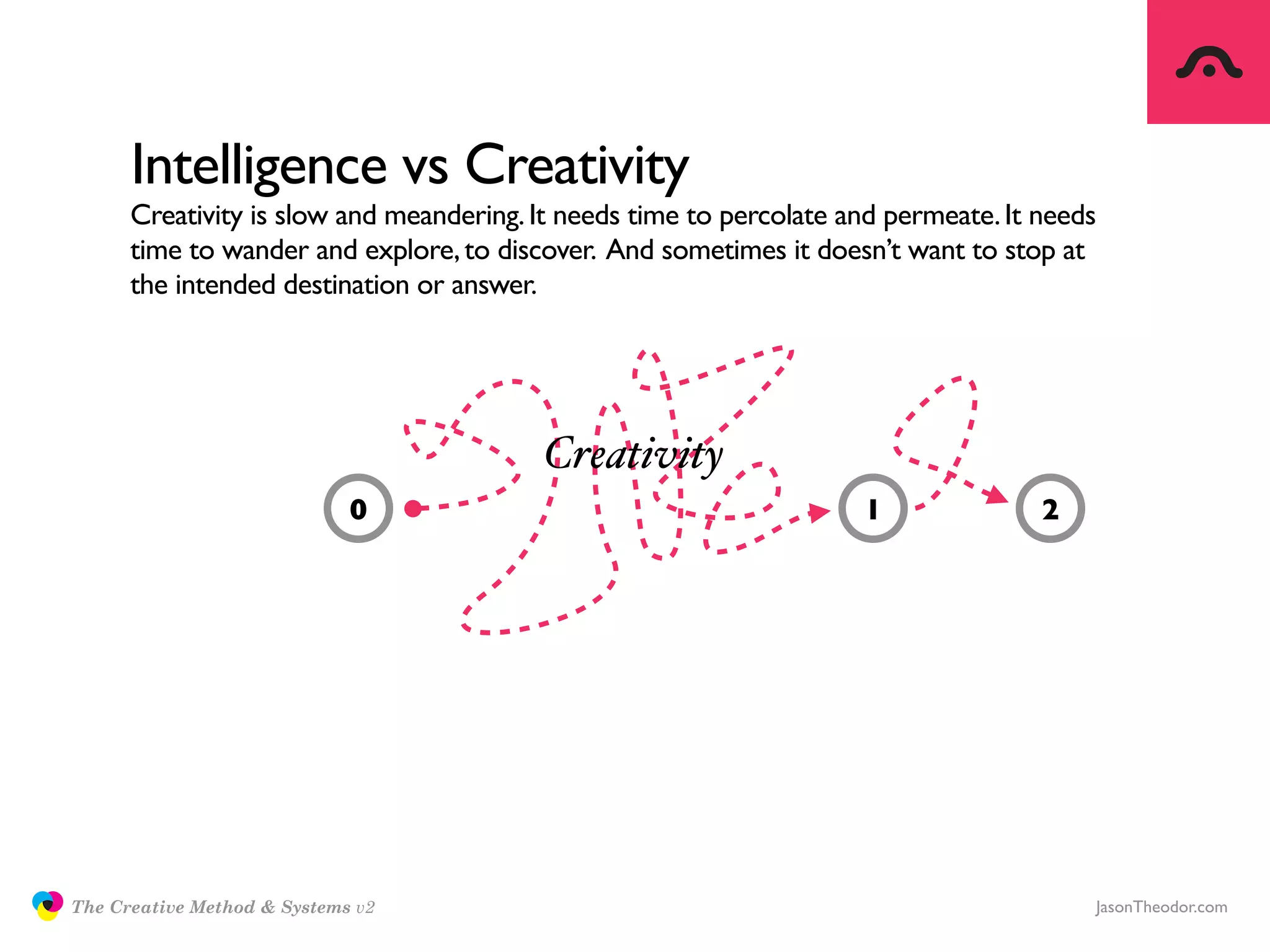 Intelligence vs Creativity
                     Creativity is slow and meandering. It needs time to percolate and permeate. It needs
                     time to wander and explore, to discover. And sometimes it doesn’t want to stop at
                     the intended destination or answer.




                                                        Creativity
                                            0                                       1               2




               The Creative Method & Systems v2                                                         JasonTheodor.com
  the
Creative
Method
 and systems
 