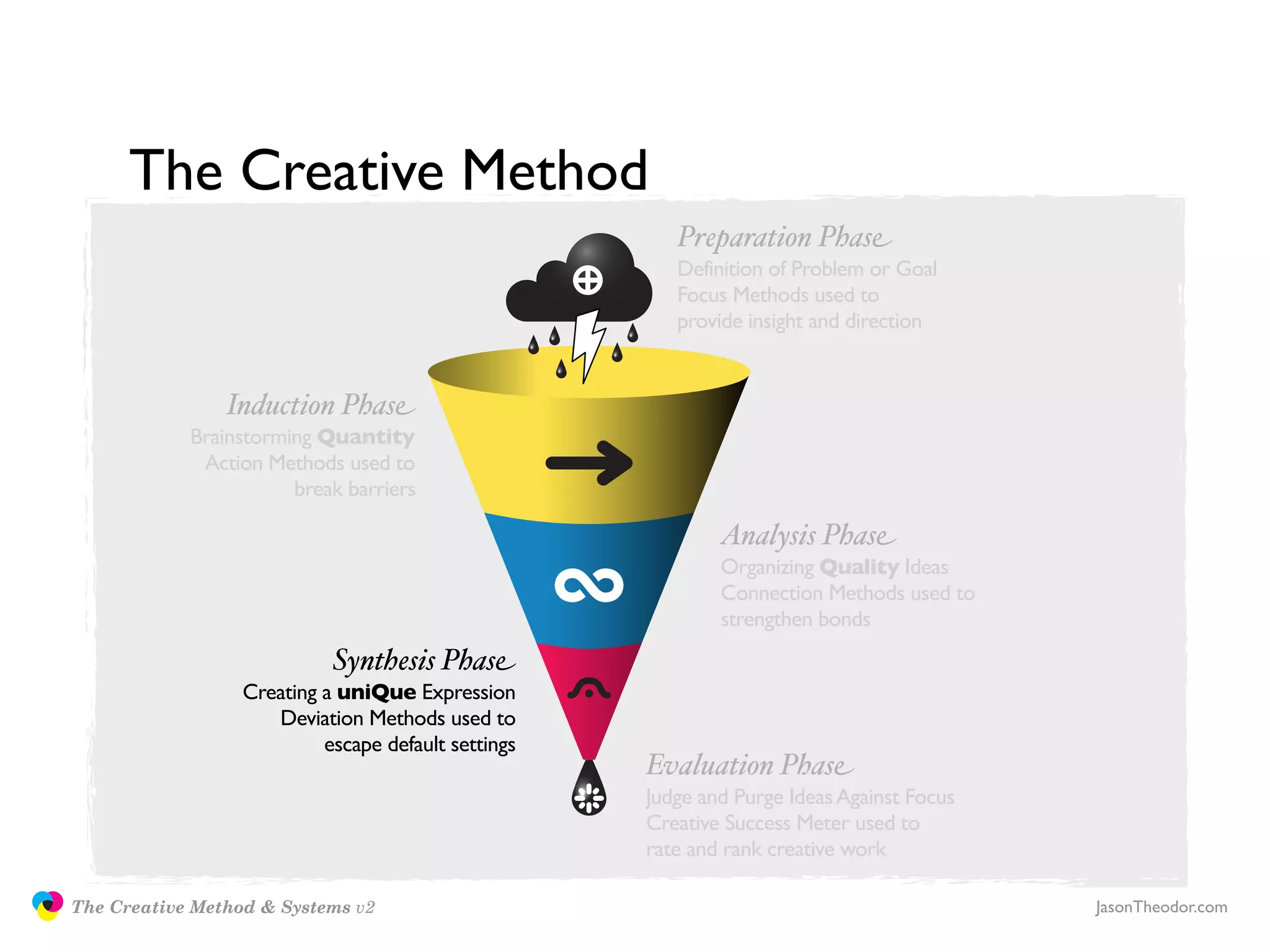 The Creative Method
                                                                       Preparation Phase
                                                                       Definition of Problem or Goal
                                                                       Focus Methods used to
                                                                       provide insight and direction


                               Induction Phase
                           Brainstorming Quantity
                            Action Methods used to
                                      break barriers

                                                                            Analysis Phase
                                                                            Organizing Quality Ideas
                                                                            Connection Methods used to
                                                                            strengthen bonds
                                           Synthesis Phase
                                 Creating a uniQue Expression
                                    Deviation Methods used to
                                          escape default settings
                                                                    Evaluation Phase
                                                                    Judge and Purge Ideas Against Focus
                                                                    Creative Success Meter used to
                                                                    rate and rank creative work

               The Creative Method & Systems v2                                                           JasonTheodor.com
  the
Creative
Method
 and systems
 