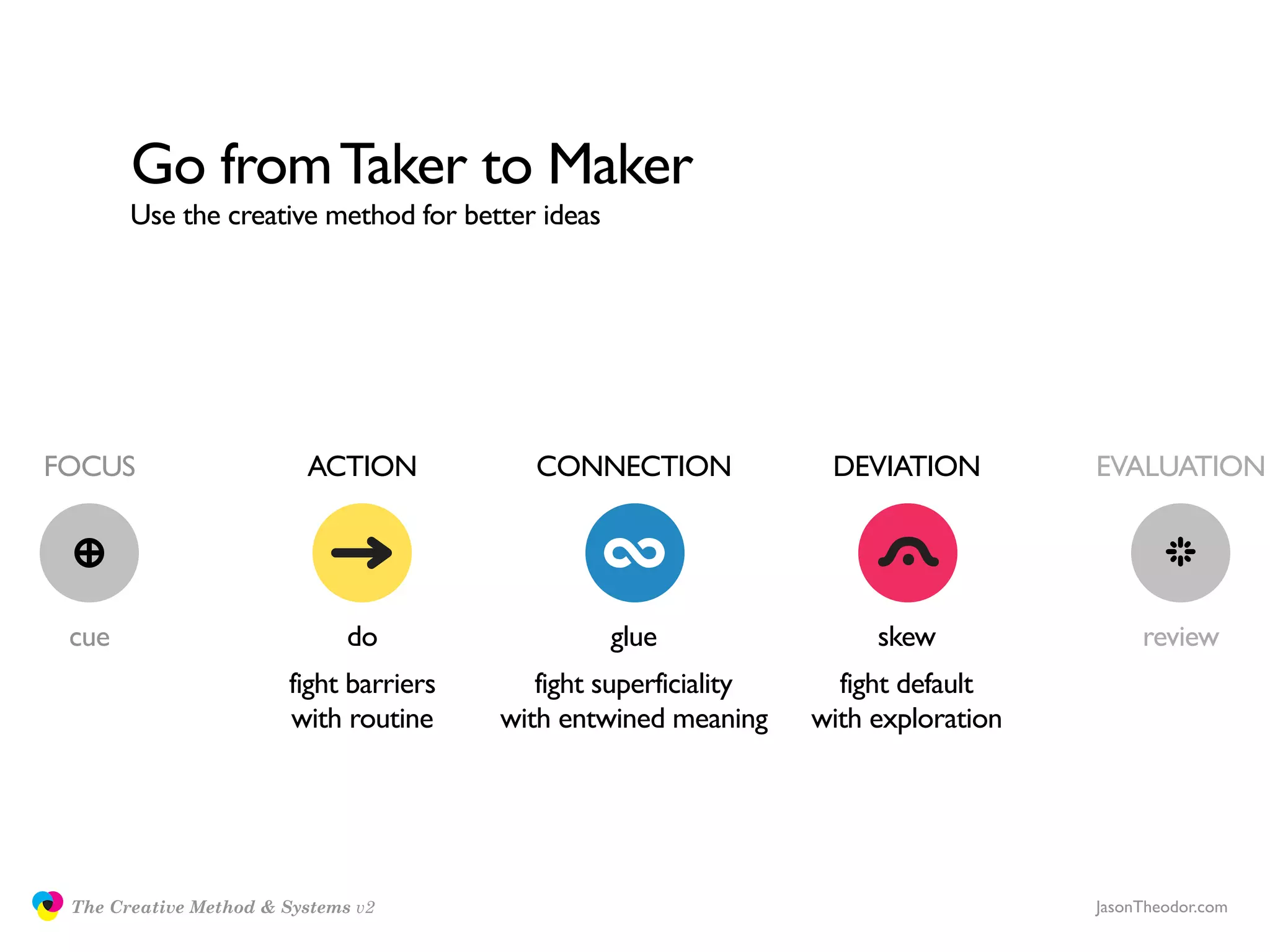 Go from Taker to Maker
                     Use the creative method for better ideas




FOCUS                                  ACTION             CONNECTION              DEVIATION         EVALUATION




               cue                          do                  glue                  skew               review
                                      fight barriers      fight superficiality     fight default
                                      with routine     with entwined meaning     with exploration




               The Creative Method & Systems v2                                                     JasonTheodor.com
  the
Creative
Method
 and systems
 