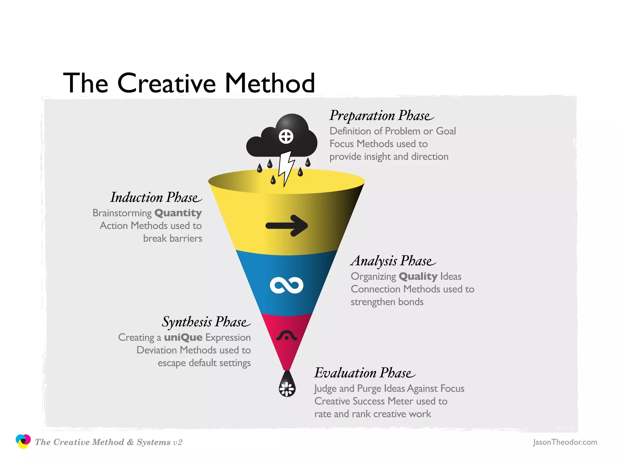 The Creative Method
                                                                       Preparation Phase
                                                                       Definition of Problem or Goal
                                                                       Focus Methods used to
                                                                       provide insight and direction


                               Induction Phase
                           Brainstorming Quantity
                            Action Methods used to
                                      break barriers

                                                                            Analysis Phase
                                                                            Organizing Quality Ideas
                                                                            Connection Methods used to
                                                                            strengthen bonds
                                           Synthesis Phase
                                 Creating a uniQue Expression
                                    Deviation Methods used to
                                          escape default settings
                                                                    Evaluation Phase
                                                                    Judge and Purge Ideas Against Focus
                                                                    Creative Success Meter used to
                                                                    rate and rank creative work

               The Creative Method & Systems v2                                                           JasonTheodor.com
  the
Creative
Method
 and systems
 