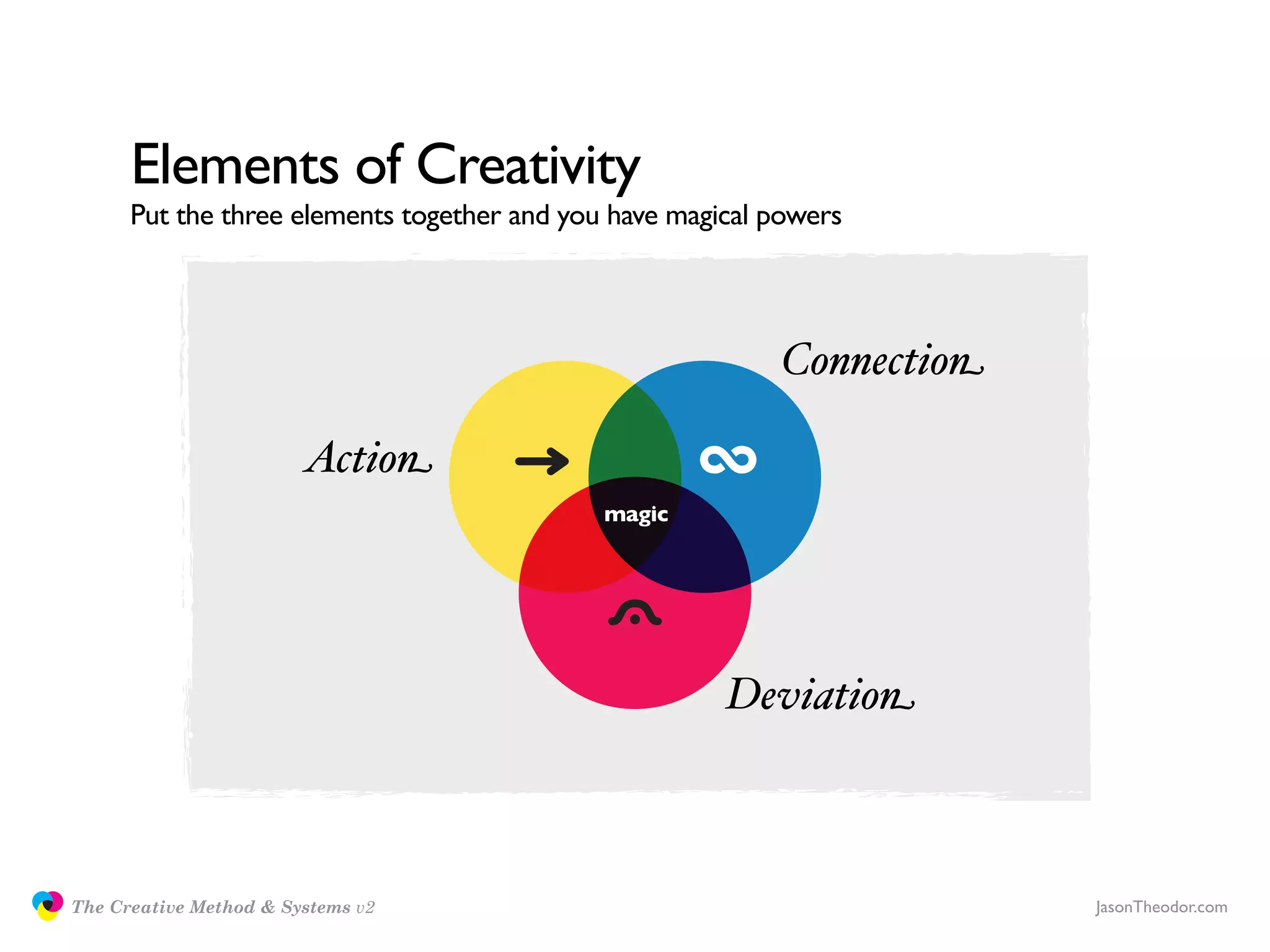 Elements of Creativity
                     Put the three elements together and you have magical powers




                                                                          Connection

                                       Action
                                                            magic




                                                                      Deviation



               The Creative Method & Systems v2                                        JasonTheodor.com
  the
Creative
Method
 and systems
 