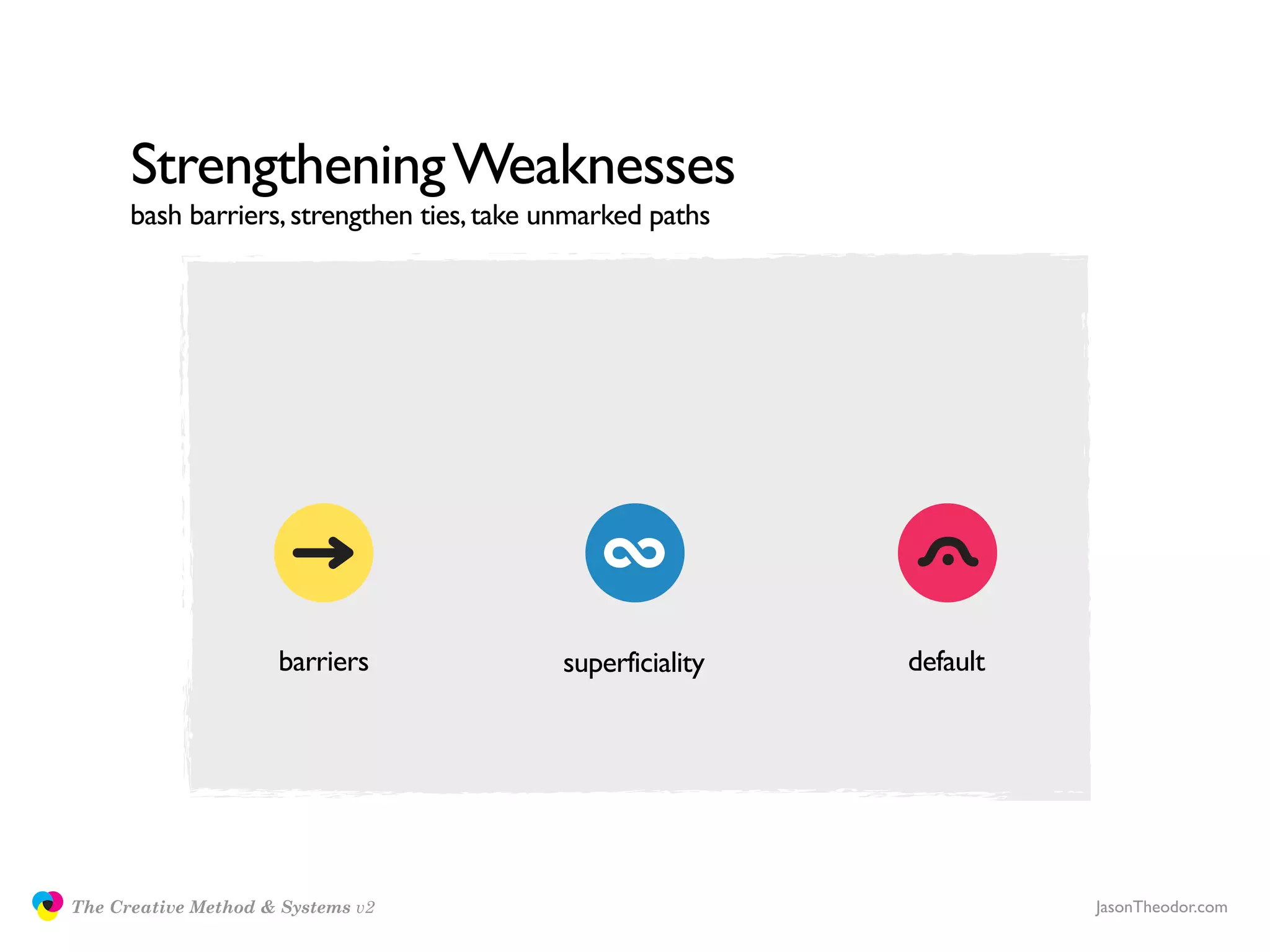 Strengthening Weaknesses
                     bash barriers, strengthen ties, take unmarked paths




                                    barriers               superficiality   default




               The Creative Method & Systems v2                                       JasonTheodor.com
  the
Creative
Method
 and systems
 