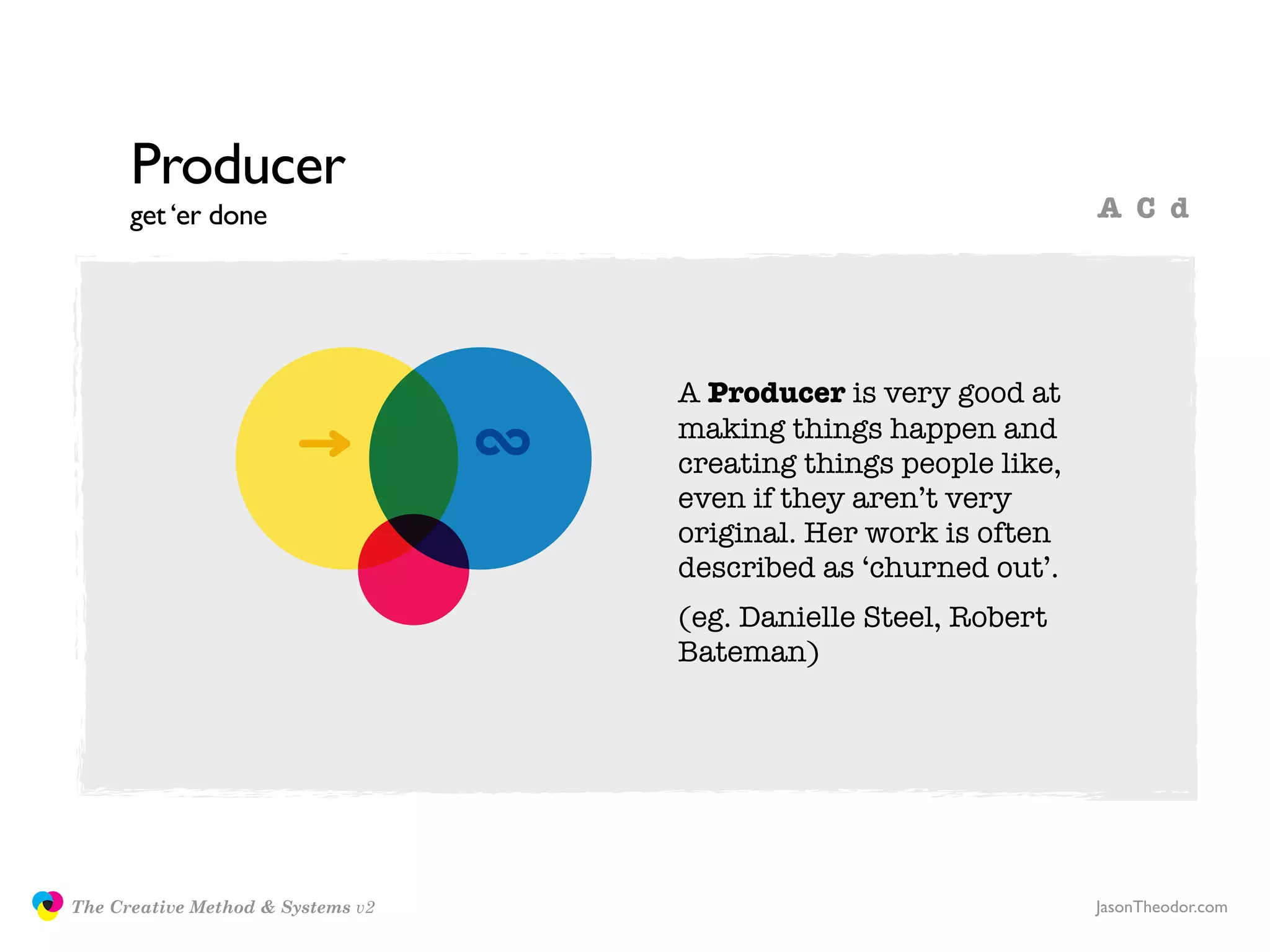 Producer
                     get ‘er done                                                A C d




                                                  A Producer is very good at
                                                  making things happen and
                                                  creating things people like,
                                                  even if they aren’t very
                                                  original. Her work is often
                                                  described as ‘churned out’.
                                                  (eg. Danielle Steel, Robert
                                                  Bateman)




               The Creative Method & Systems v2                                  JasonTheodor.com
  the
Creative
Method
 and systems
 