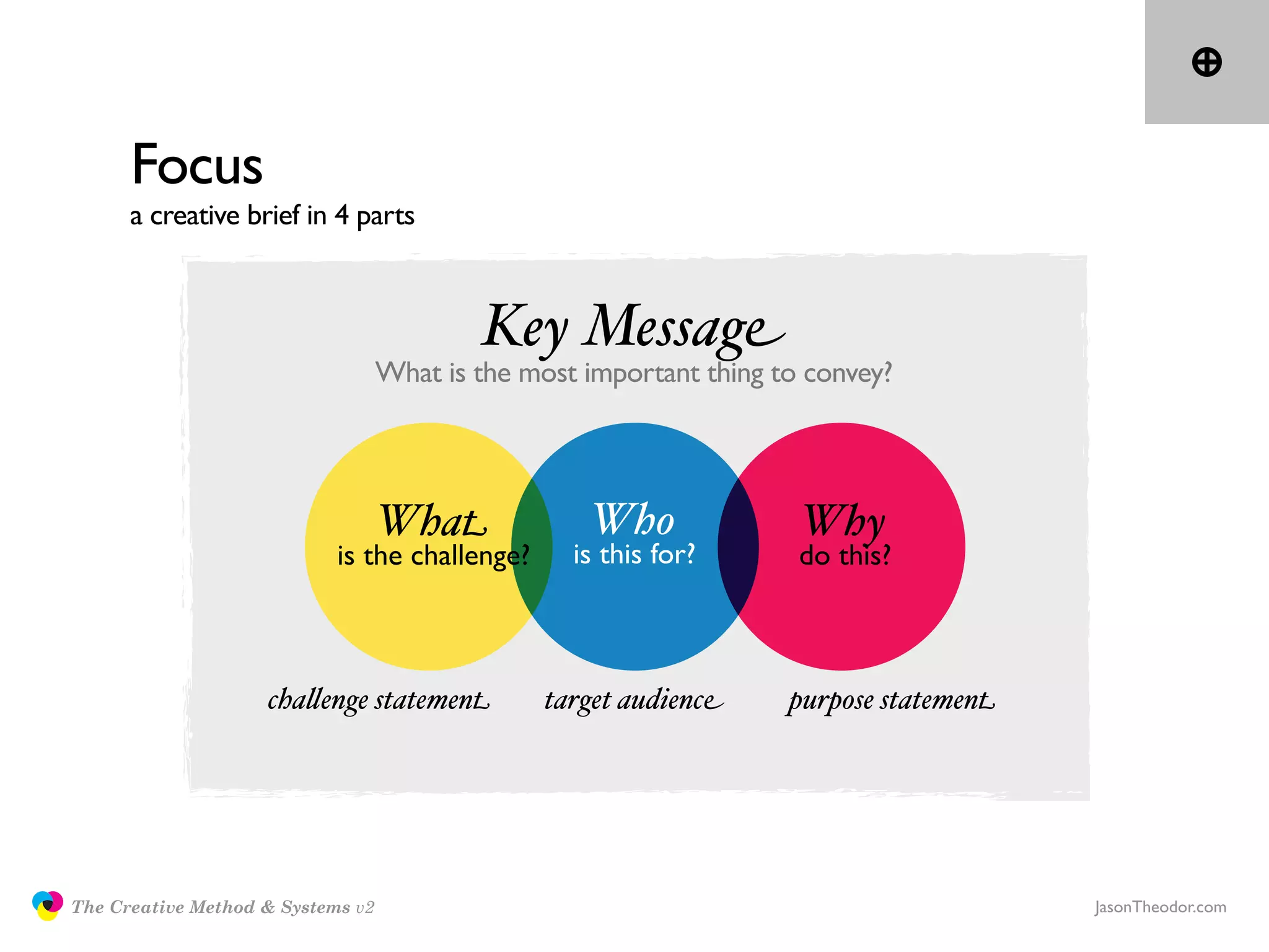 Focus
                     a creative brief in 4 parts



                                                          Key Message
                                                  What is the most important thing to convey?




                                                  What             Who               Why
                                           is the challenge?      is this for?       do this?



                                   cha$enge statement           target audience     purpose statement




               The Creative Method & Systems v2                                                         JasonTheodor.com
  the
Creative
Method
 and systems
 