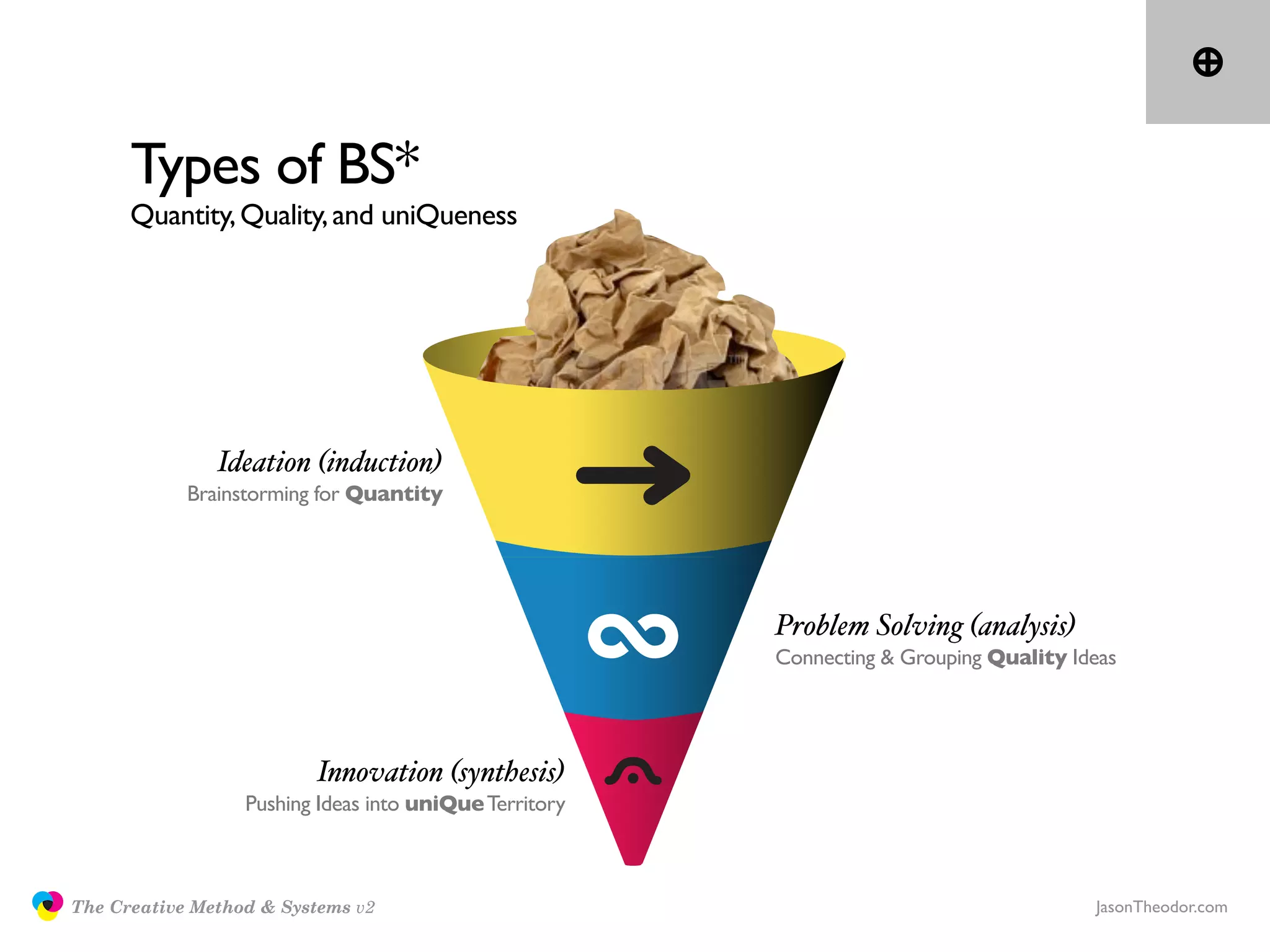 Types of BS*
                     Quantity, Quality, and uniQueness




                              Ideation (induction)
                           Brainstorming for Quantity




                                                                       Problem Solving (analysis)
                                                                       Connecting & Grouping Quality Ideas




                                        Innovation (synthesis)
                                 Pushing Ideas into uniQue Territory



               The Creative Method & Systems v2                                                        JasonTheodor.com
  the
Creative
Method
 and systems
 