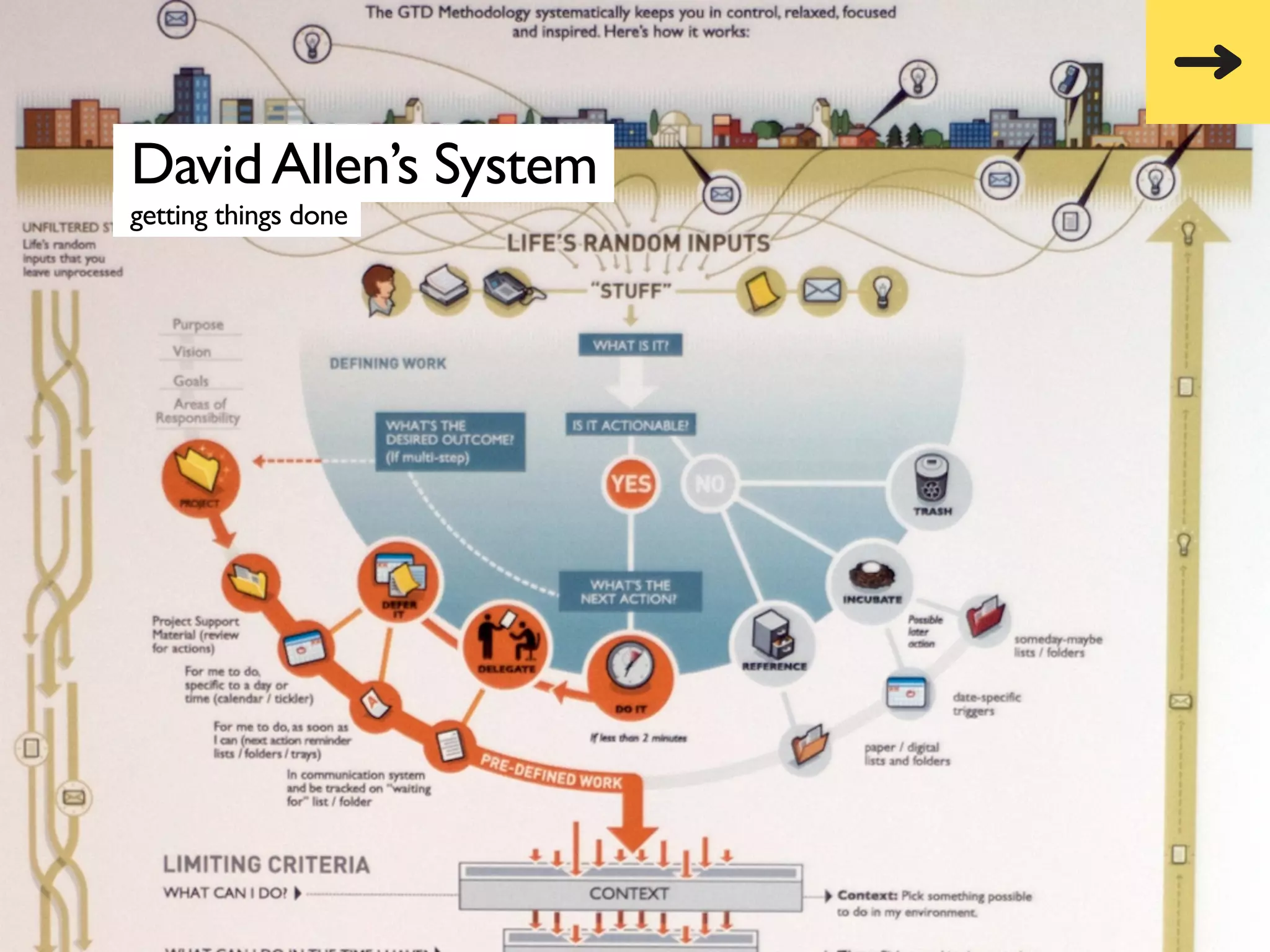 David Allen’s System
                     getting things done




               The Creative Method & Systems v2   JasonTheodor.com
  the
Creative
Method
 and systems
 
