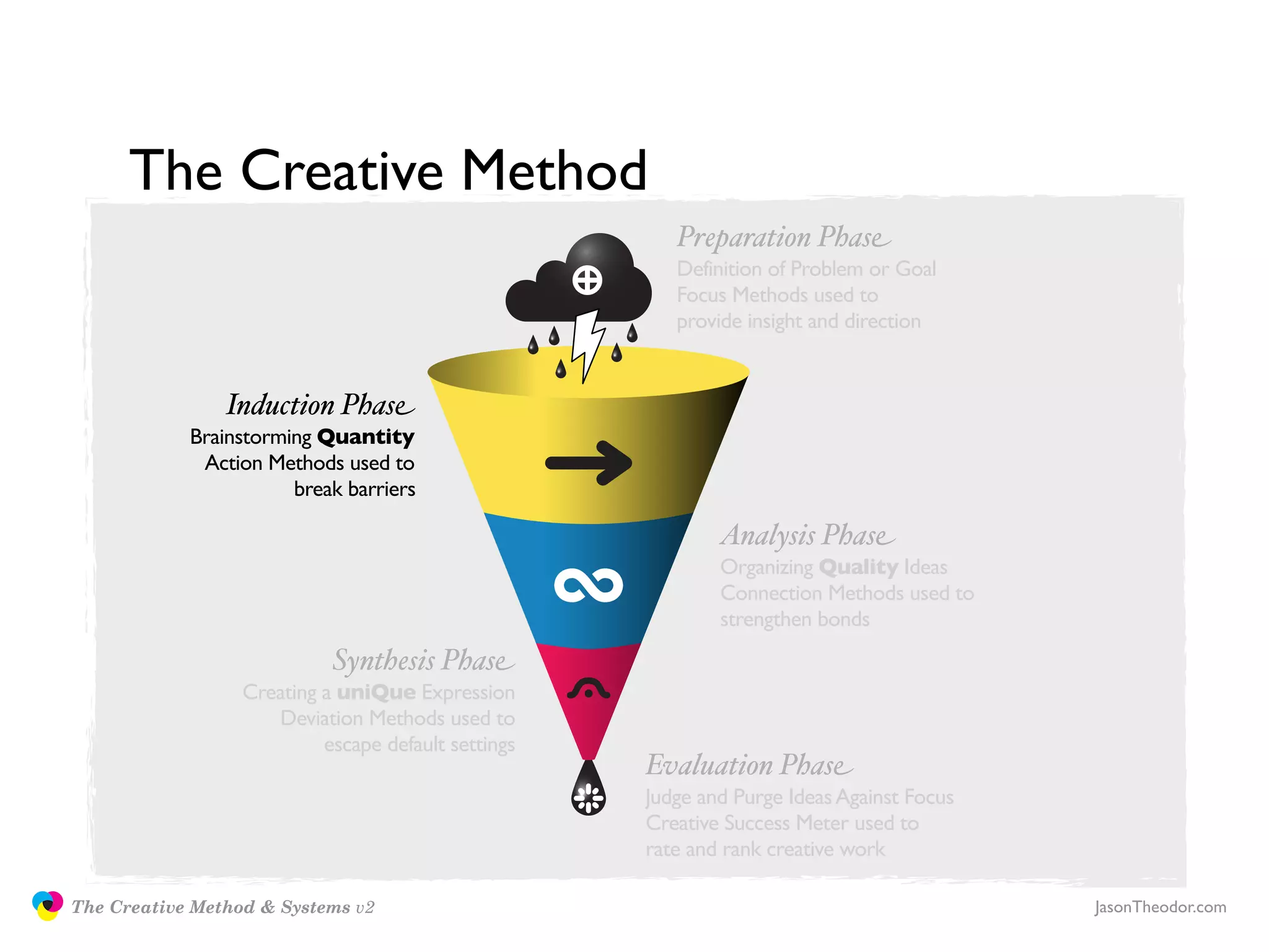 The Creative Method
                                                                       Preparation Phase
                                                                       Definition of Problem or Goal
                                                                       Focus Methods used to
                                                                       provide insight and direction


                               Induction Phase
                           Brainstorming Quantity
                            Action Methods used to
                                      break barriers

                                                                            Analysis Phase
                                                                            Organizing Quality Ideas
                                                                            Connection Methods used to
                                                                            strengthen bonds
                                           Synthesis Phase
                                 Creating a uniQue Expression
                                    Deviation Methods used to
                                          escape default settings
                                                                    Evaluation Phase
                                                                    Judge and Purge Ideas Against Focus
                                                                    Creative Success Meter used to
                                                                    rate and rank creative work

               The Creative Method & Systems v2                                                           JasonTheodor.com
  the
Creative
Method
 and systems
 