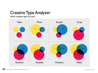 Creative Type Analyzer
                     which creative type are you?

                              Taker             ...