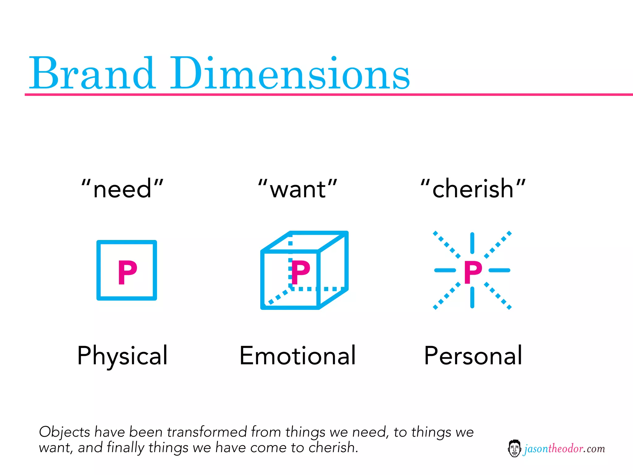 Brand Dimensions

     “need”                    “want”                  “cherish”


           P                        P                        P

     Physical               Emotional                  Personal

Objects have been transformed from things we need, to things we
want, and finally things we have come to cherish.                 jasontheodor.com
 