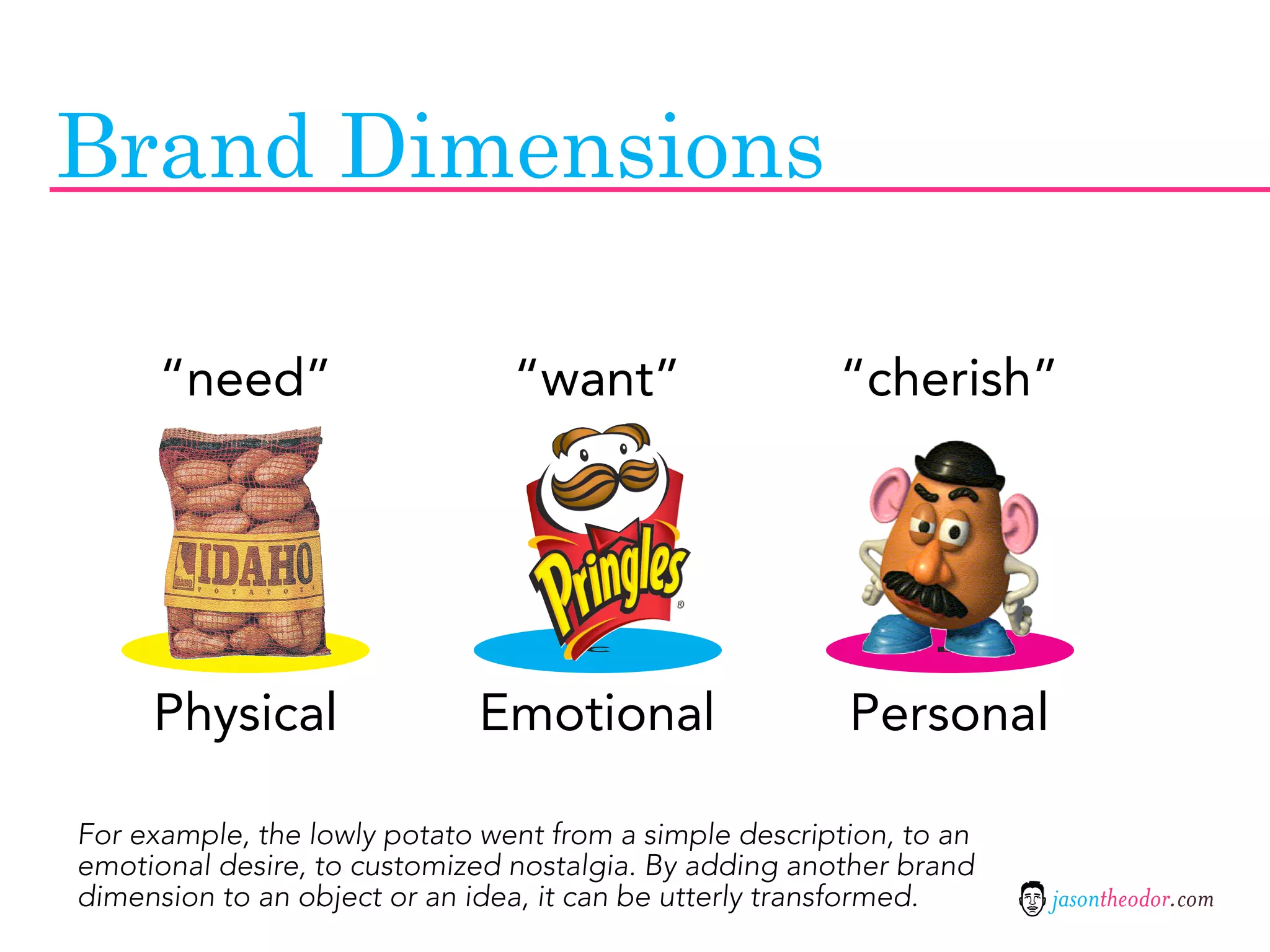Brand Dimensions

      “need”                    “want”                  “cherish”



           A                         C                          D




     Physical                 Emotional                  Personal

For example, the lowly potato went from a simple description, to an
emotional desire, to customized nostalgia. By adding another brand
dimension to an object or an idea, it can be utterly transformed.     jasontheodor.com
 