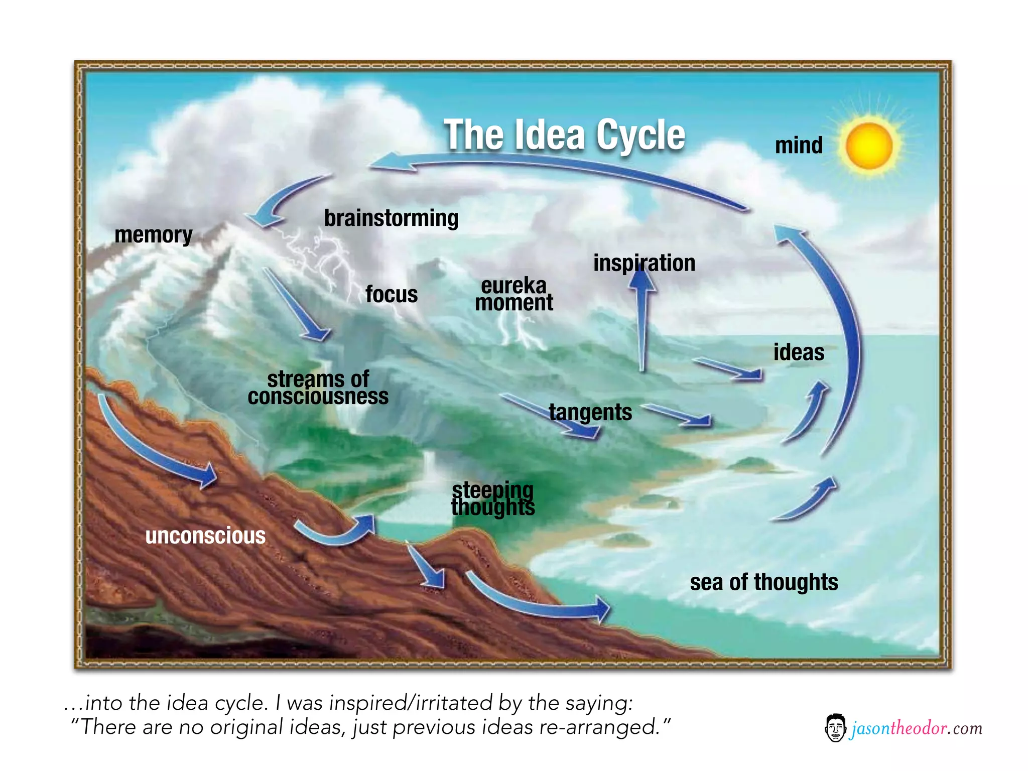 The Idea Cycle                     mind


                           brainstorming
     memory
                                                       inspiration
                               focus       eureka
                                           moment

                                                                          ideas
                     streams of
                   consciousness
                                                   tangents


                                        steeping
                                        thoughts
        unconscious
                                                                  sea of thoughts



…into the idea cycle. I was inspired/irritated by the saying:
“There are no original ideas, just previous ideas re-arranged.”                     jasontheodor.com
 
