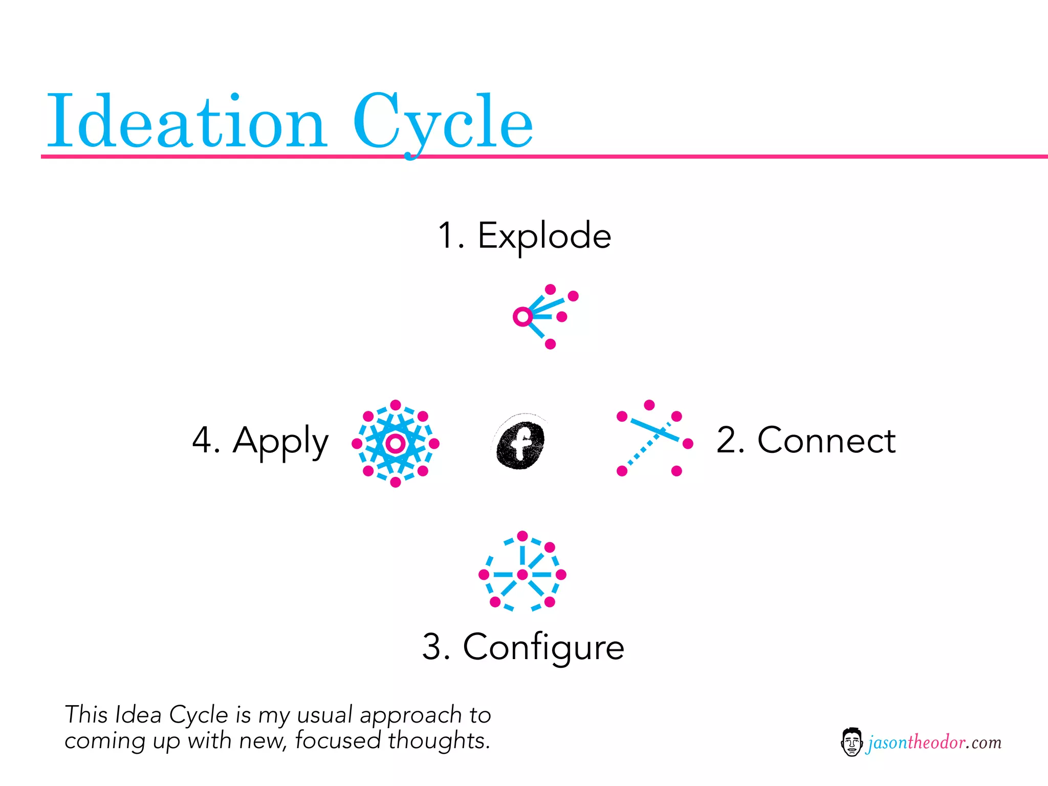 Ideation Cycle
                                 1. Explode




           4. Apply                            2. Connect




                                3. Configure
This Idea Cycle is my usual approach to
coming up with new, focused thoughts.                  jasontheodor.com
 