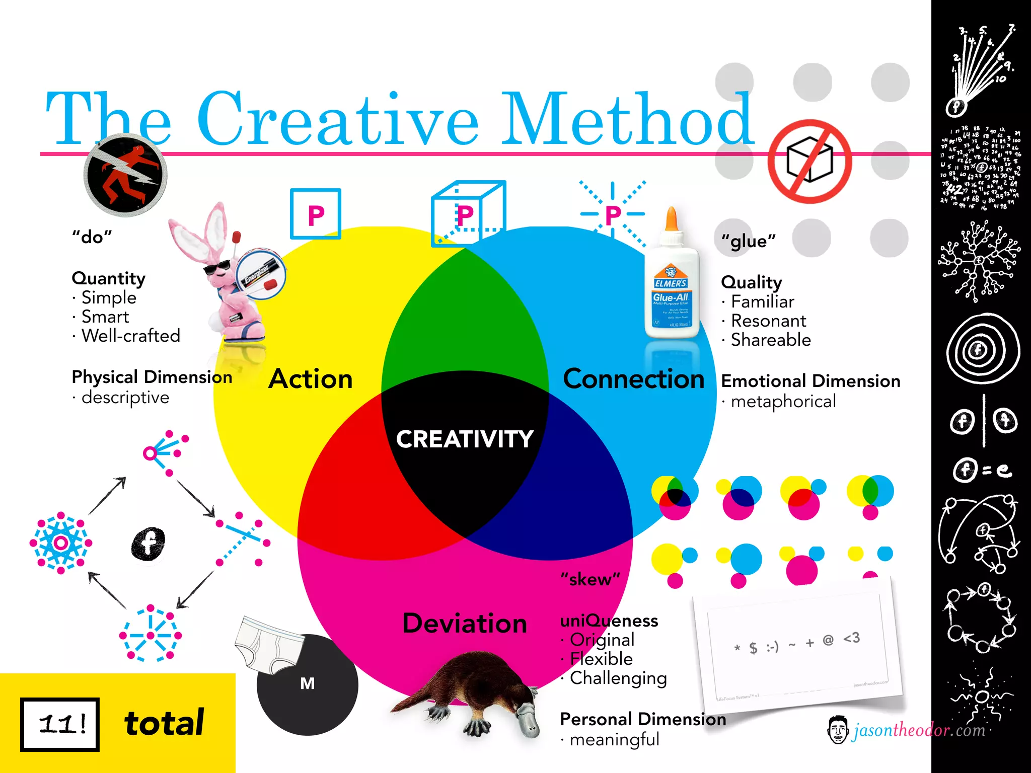 The Creative Method
                        P          P             P
 “do”                                                        “glue”

 Quantity                                                    Quality
 · Simple                                                    · Familiar
 · Smart                                                     · Resonant
 · Well-crafted                                              · Shareable

 Physical Dimension   Action                Connection       Emotional Dimension
 · descriptive                                               · metaphorical

                               CREATIVITY




                                            “skew”

                               Deviation    uniQueness
                                            · Original
                                            · Flexible
                        M                   · Challenging

11! total                                   Personal Dimension
                                            · meaningful
                                                                           jasontheodor.com
 