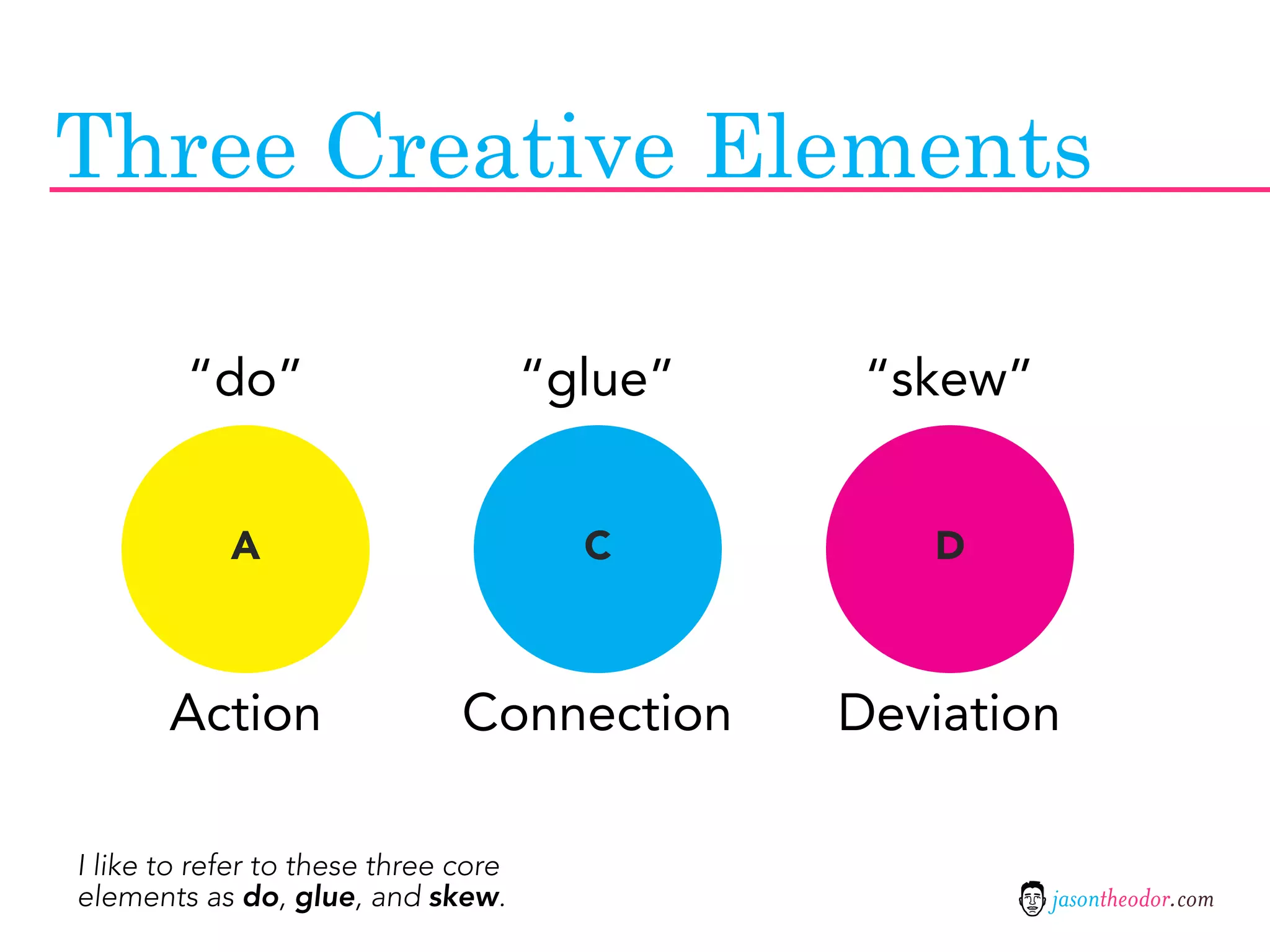 Three Creative Elements

        “do”                          “glue”    “skew”


            A                           C         D



       Action                  Connection      Deviation

I like to refer to these three core
elements as do, glue, and skew.                          jasontheodor.com
 