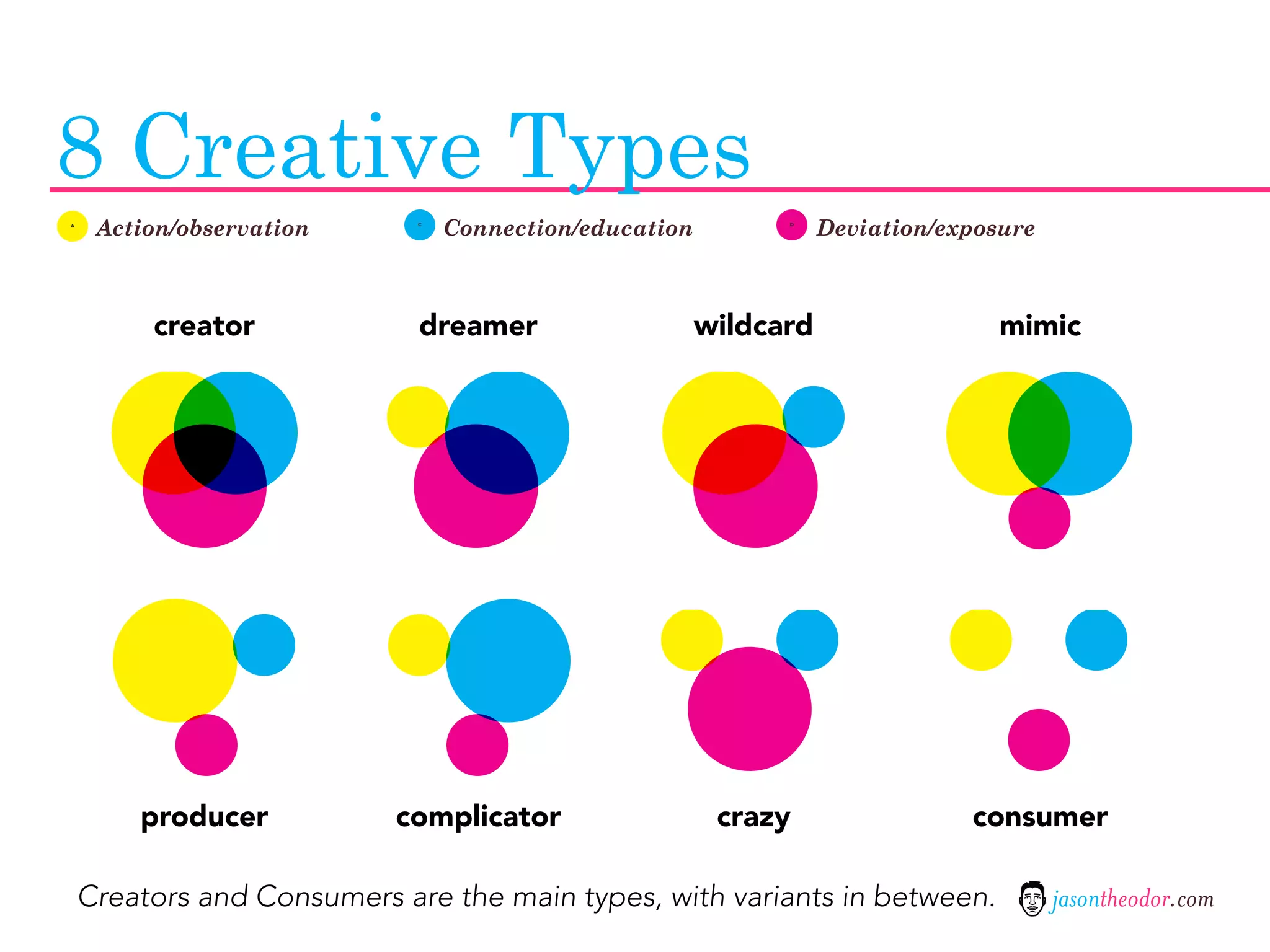 8 Creative Types
A
     Action/observation      C
                                 Connection/education         D
                                                                   Deviation/exposure



         creator             dreamer                    wildcard                  mimic




        producer           complicator                   crazy                 consumer

    Creators and Consumers are the main types, with variants in between.                jasontheodor.com
 